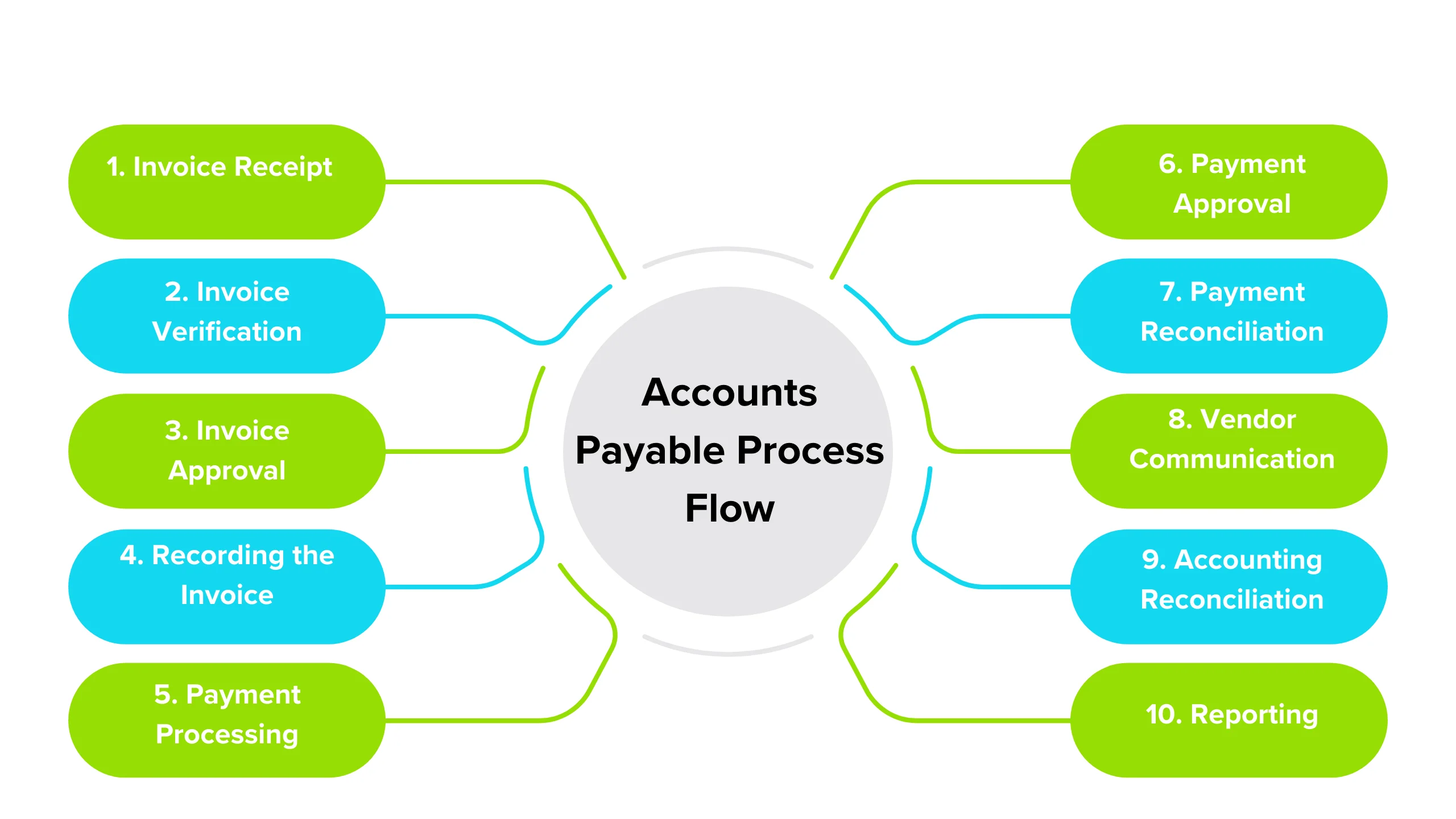The accounts payable process flow involves several steps to ensure that a company pays its bills and invoices accurately and on time. 